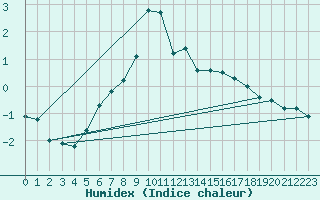 Courbe de l'humidex pour Sognefjell