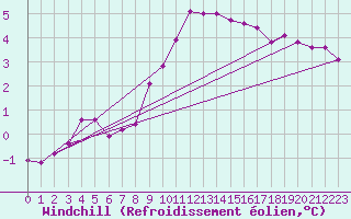 Courbe du refroidissement olien pour Palencia / Autilla del Pino