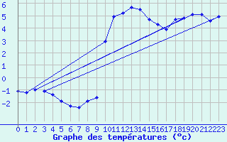 Courbe de tempratures pour Xonrupt-Longemer (88)