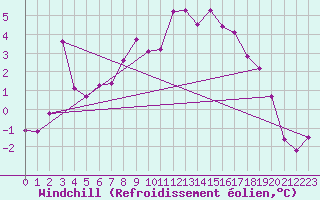 Courbe du refroidissement olien pour Innsbruck
