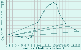 Courbe de l'humidex pour Kufstein