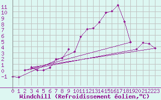 Courbe du refroidissement olien pour Spadeadam