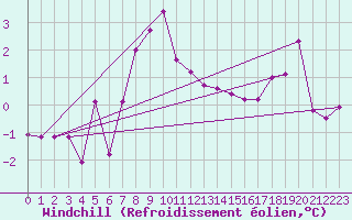 Courbe du refroidissement olien pour Byglandsfjord-Solbakken