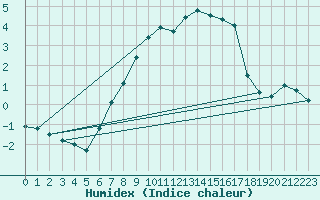 Courbe de l'humidex pour Klippeneck