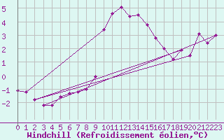 Courbe du refroidissement olien pour Anglars St-Flix(12)