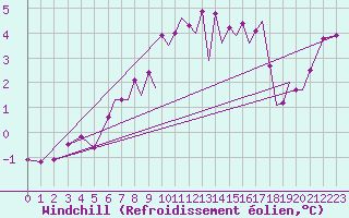 Courbe du refroidissement olien pour Isle Of Man / Ronaldsway Airport