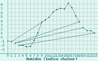 Courbe de l'humidex pour Orkdal Thamshamm