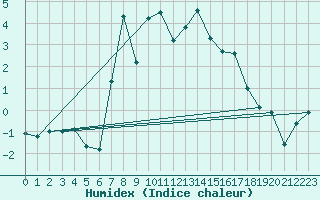 Courbe de l'humidex pour Hoydalsmo Ii