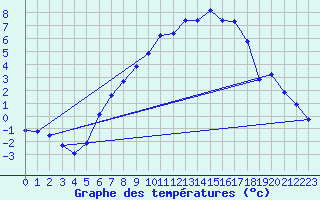 Courbe de tempratures pour Kise Pa Hedmark