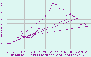 Courbe du refroidissement olien pour Stuttgart / Schnarrenberg