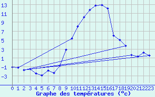 Courbe de tempratures pour Marsens