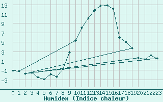 Courbe de l'humidex pour Marsens