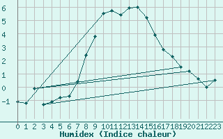 Courbe de l'humidex pour Robiei