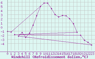 Courbe du refroidissement olien pour Ylistaro Pelma