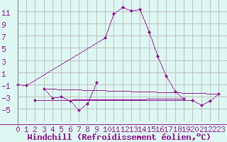Courbe du refroidissement olien pour Puerto de San Isidro
