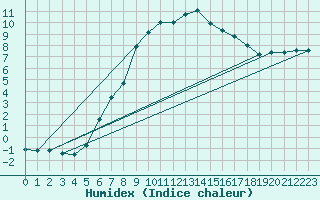 Courbe de l'humidex pour Hohe Wand / Hochkogelhaus