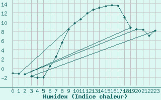 Courbe de l'humidex pour Goettingen