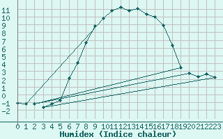 Courbe de l'humidex pour Hameenlinna Katinen