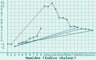 Courbe de l'humidex pour Tallard (05)