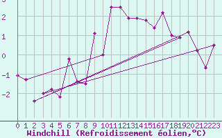 Courbe du refroidissement olien pour Korsvattnet