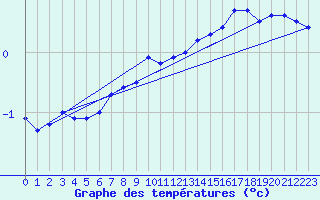 Courbe de tempratures pour Blahammaren