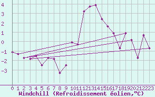 Courbe du refroidissement olien pour Grimentz (Sw)