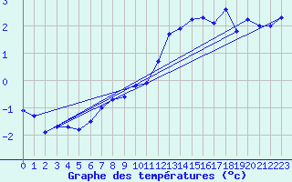 Courbe de tempratures pour Eggishorn