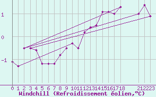 Courbe du refroidissement olien pour Plussin (42)