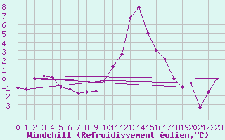 Courbe du refroidissement olien pour Rimnicu Vilcea