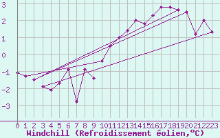 Courbe du refroidissement olien pour Brive-Laroche (19)