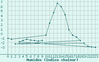 Courbe de l'humidex pour Reit im Winkl