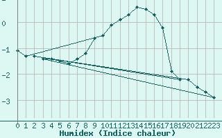 Courbe de l'humidex pour Weihenstephan