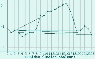 Courbe de l'humidex pour Grardmer (88)