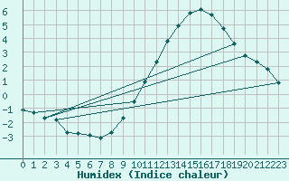 Courbe de l'humidex pour Neufchef (57)