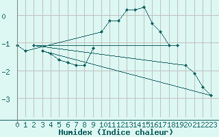 Courbe de l'humidex pour La Beaume (05)