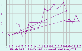 Courbe du refroidissement olien pour Bridel (Lu)