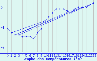 Courbe de tempratures pour Oschatz