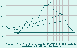 Courbe de l'humidex pour Ineu Mountain