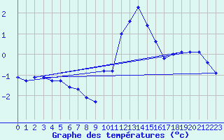 Courbe de tempratures pour Engins (38)