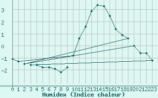 Courbe de l'humidex pour Bulson (08)