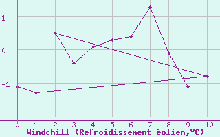 Courbe du refroidissement olien pour La Meije - Nivose (05)