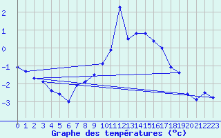 Courbe de tempratures pour Merklingen