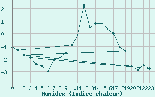 Courbe de l'humidex pour Merklingen