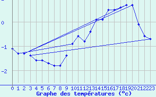 Courbe de tempratures pour Landser (68)