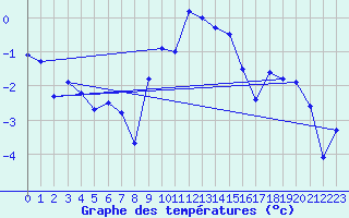 Courbe de tempratures pour Lahr (All)