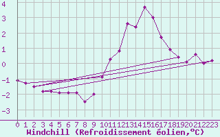 Courbe du refroidissement olien pour Pinsot (38)