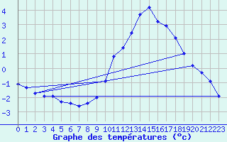 Courbe de tempratures pour Brion (38)