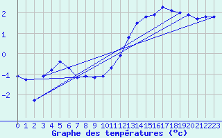 Courbe de tempratures pour Chantonnay (85)