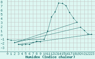 Courbe de l'humidex pour Thnes (74)