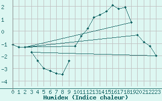 Courbe de l'humidex pour Bridel (Lu)